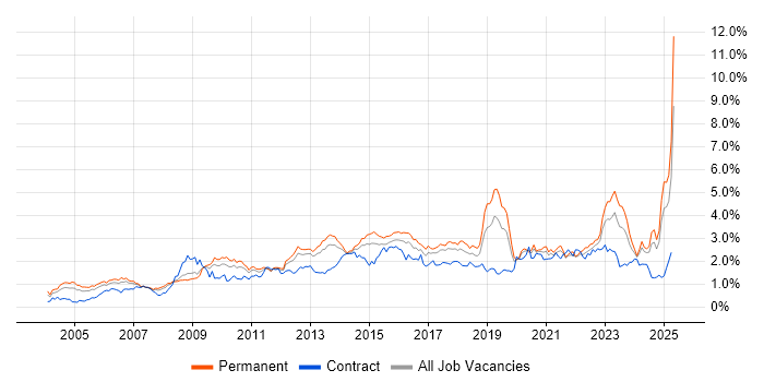 Job vacancy trend for Management Information System in Yorkshire Job vacancy trend for Management Information System in Yorkshire