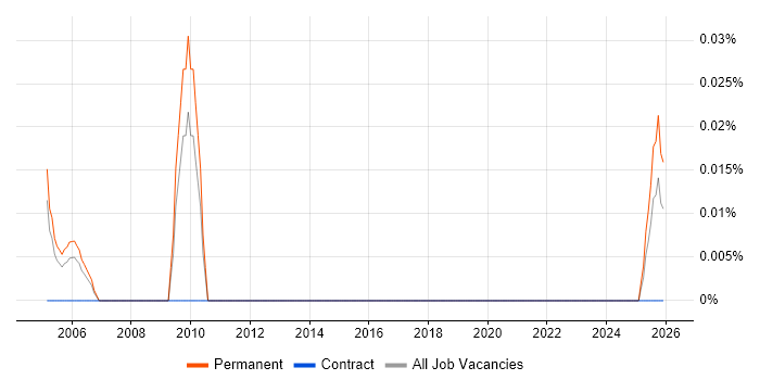 Managing Director job vacancy trend in Yorkshire