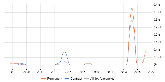 Mandarin Language job vacancy trend in Yorkshire
