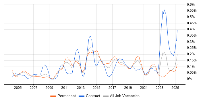 Job vacancy trend for Manual Tester in Yorkshire Job vacancy trend for Manual Tester in Yorkshire