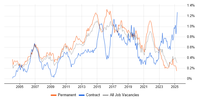 Job vacancy trend for Manual Testing in Yorkshire Job vacancy trend for Manual Testing in Yorkshire