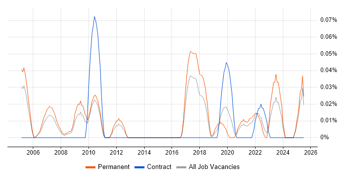 Job vacancy trend for Manufacturing Engineer in Yorkshire Job vacancy trend for Manufacturing Engineer in Yorkshire