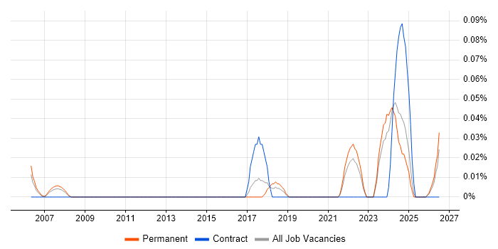 Manufacturing Engineering job vacancy trend in Yorkshire