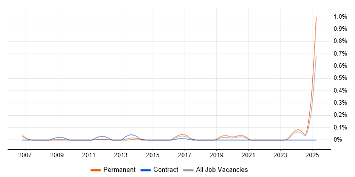 Job vacancy trend for Manufacturing Execution System in Yorkshire