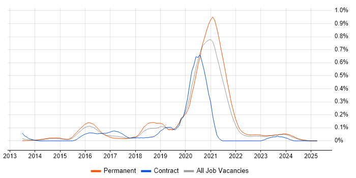 Job vacancy trend for MariaDB in Yorkshire Job vacancy trend for MariaDB in Yorkshire