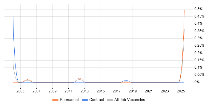 Job vacancy trend for Marketing Administrator in Yorkshire Job vacancy trend for Marketing Administrator in Yorkshire
