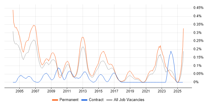 Marketing Analyst job vacancy trend in Yorkshire Marketing Analyst job vacancy trend in Yorkshire