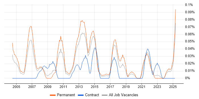 Job vacancy trend for Marketing Analytics in Yorkshire Job vacancy trend for Marketing Analytics in Yorkshire