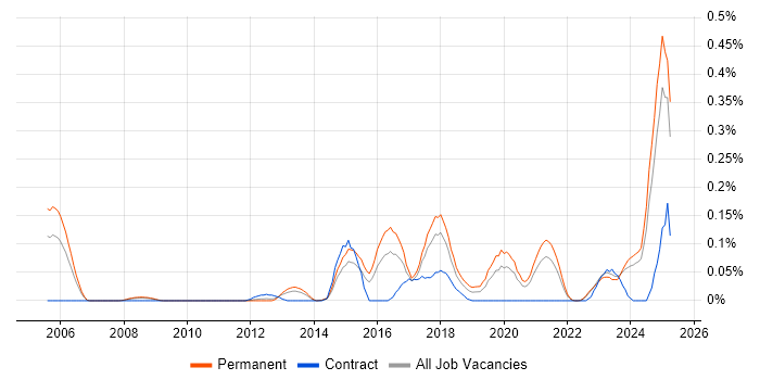 Job vacancy trend for Marketing Automation in Yorkshire