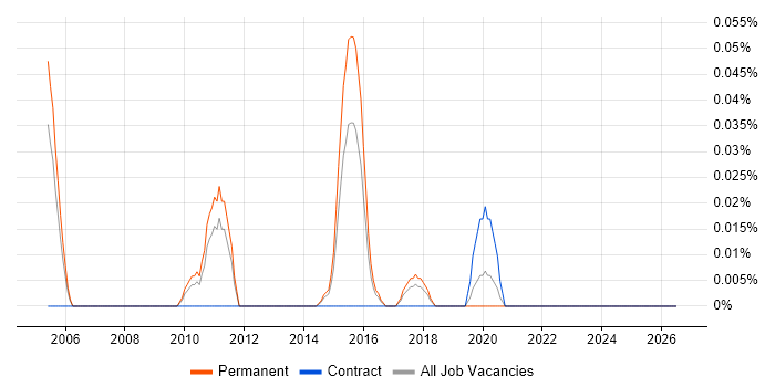 Marketing Campaign Manager job vacancy trend in Yorkshire