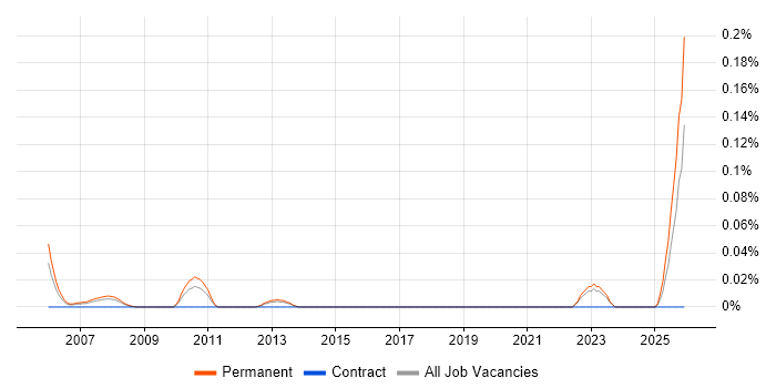 Marketing Director job vacancy trend in Yorkshire