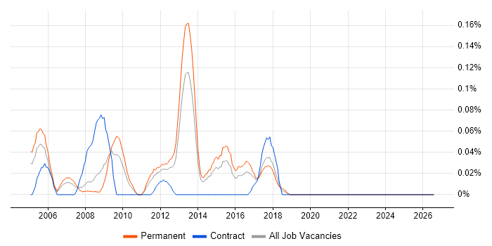 Marketing Mix job vacancy trend in Yorkshire