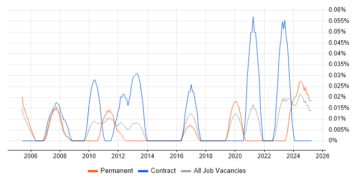 Job vacancy trend for Marketing Project Manager in Yorkshire Job vacancy trend for Marketing Project Manager in Yorkshire