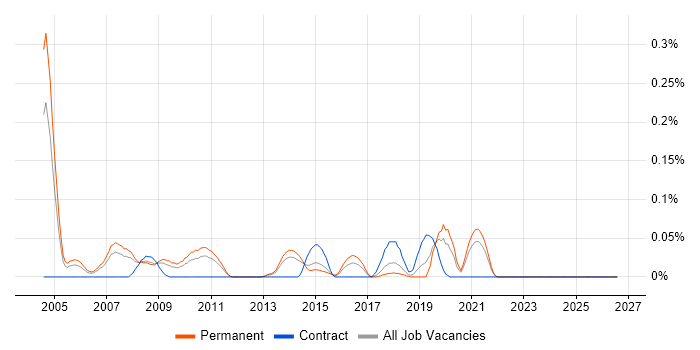 Marketing Specialist job vacancy trend in Yorkshire