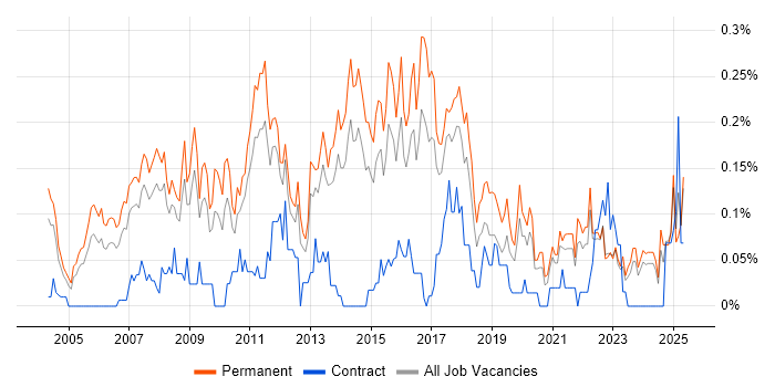 Job vacancy trend for Marketing Strategy in Yorkshire Job vacancy trend for Marketing Strategy in Yorkshire