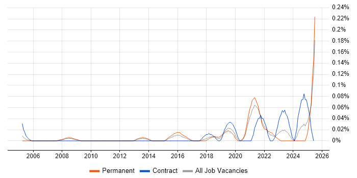 Job vacancy trend for Marketing Technology in Yorkshire Job vacancy trend for Marketing Technology in Yorkshire