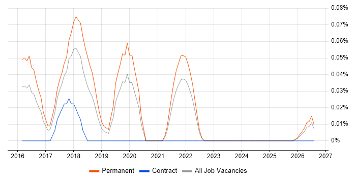 Marketo job vacancy trend in Yorkshire
