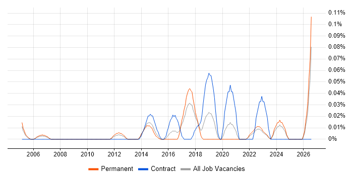 Master Data Analyst job vacancy trend in Yorkshire