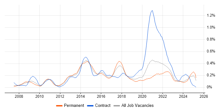 Job vacancy trend for Master Data Management in Yorkshire Job vacancy trend for Master Data Management in Yorkshire