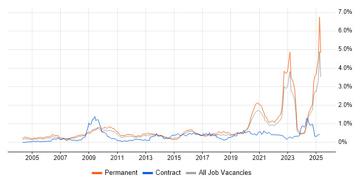 Job vacancy trend for Master&#39;s Degree in Yorkshire