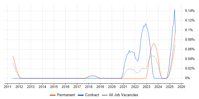 Job vacancy trend for Material-UI in Yorkshire Job vacancy trend for Material-UI in Yorkshire