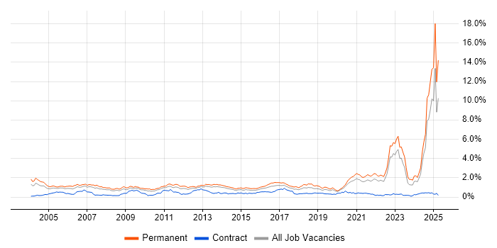 Job vacancy trend for Mathematics in Yorkshire