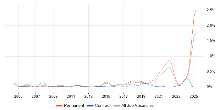 Job vacancy trend for MATLAB in Yorkshire Job vacancy trend for MATLAB in Yorkshire