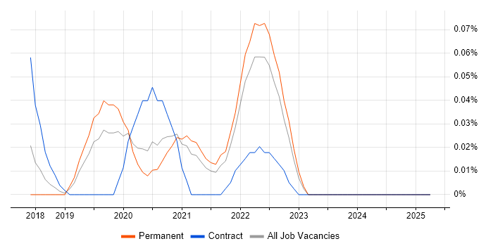 Job vacancy trend for Matplotlib in Yorkshire Job vacancy trend for Matplotlib in Yorkshire