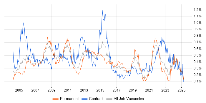 Job vacancy trend for Matrix Organization in Yorkshire