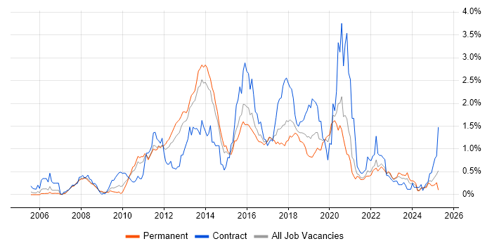 Job vacancy trend for Maven in Yorkshire