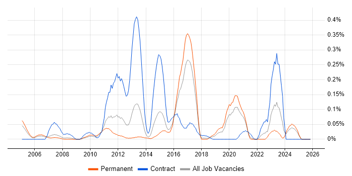 Maximo job vacancy trend in Yorkshire