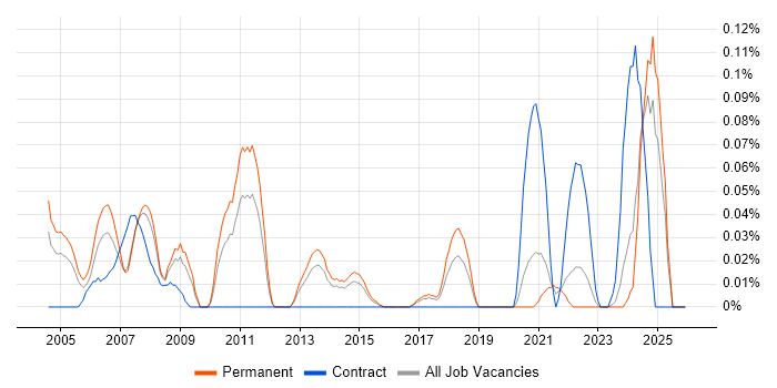 Maya job vacancy trend in Yorkshire