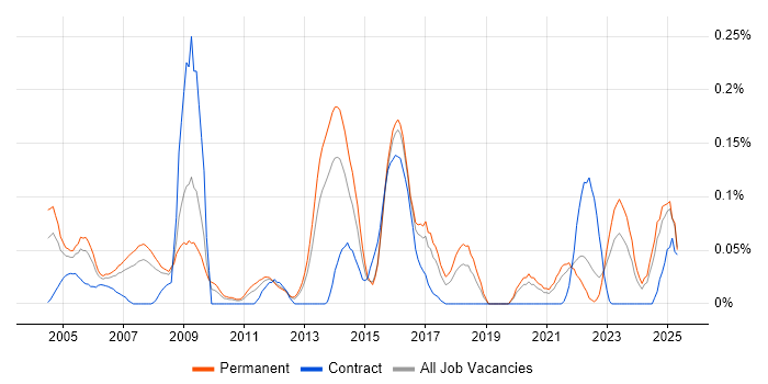 Job vacancy trend for MBA in Yorkshire Job vacancy trend for MBA in Yorkshire