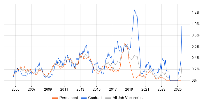 Job vacancy trend for McAfee in Yorkshire Job vacancy trend for McAfee in Yorkshire