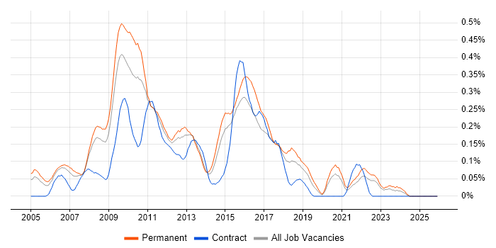 MCDST job vacancy trend in Yorkshire