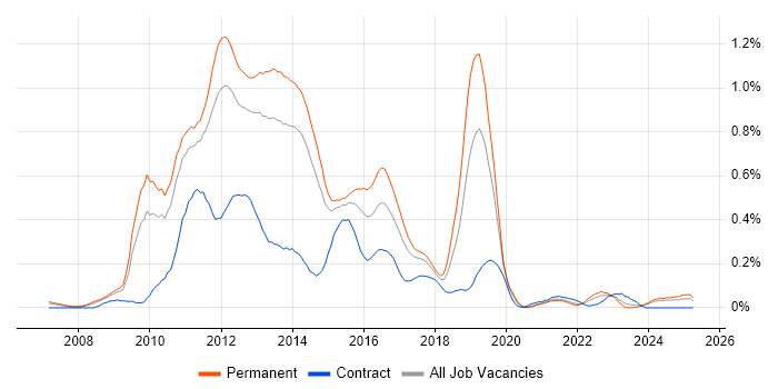 Job vacancy trend for MCITP in Yorkshire Job vacancy trend for MCITP in Yorkshire