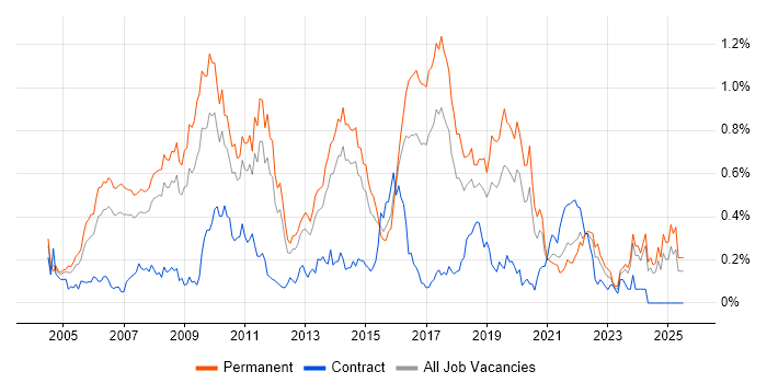 Job vacancy trend for MCSA in Yorkshire Job vacancy trend for MCSA in Yorkshire
