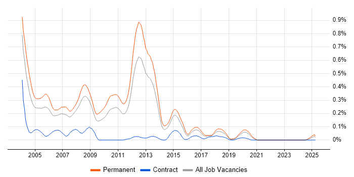 Job vacancy trend for MCSD in Yorkshire