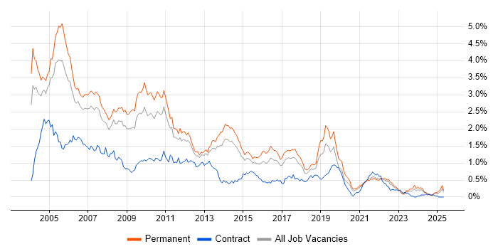 Job vacancy trend for MCSE in Yorkshire Job vacancy trend for MCSE in Yorkshire