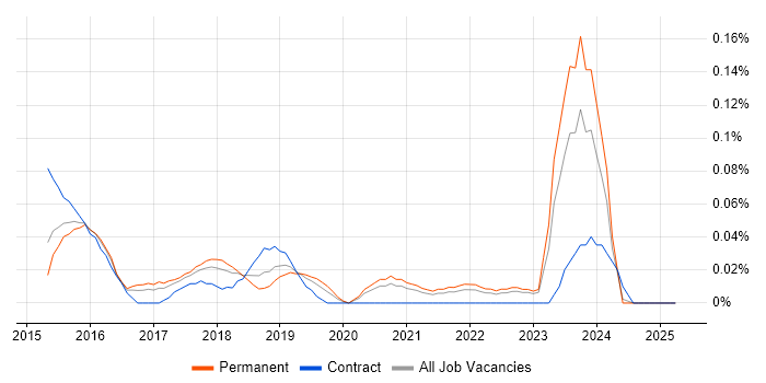 Job vacancy trend for MEAN Stack in Yorkshire Job vacancy trend for MEAN Stack in Yorkshire