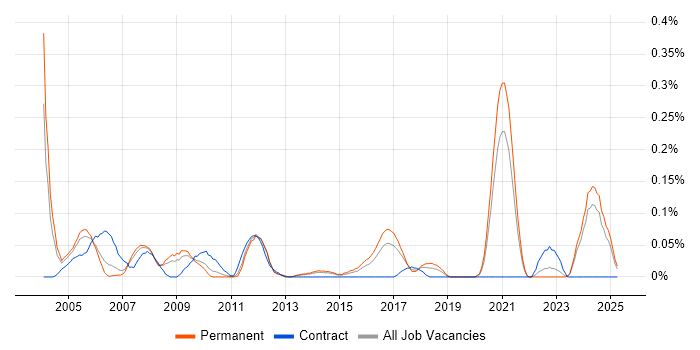 Job vacancy trend for Mechanical Engineer in Yorkshire Job vacancy trend for Mechanical Engineer in Yorkshire