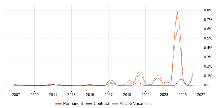 Mechatronics job vacancy trend in Yorkshire