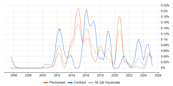 Job vacancy trend for Memory Management in Yorkshire Job vacancy trend for Memory Management in Yorkshire