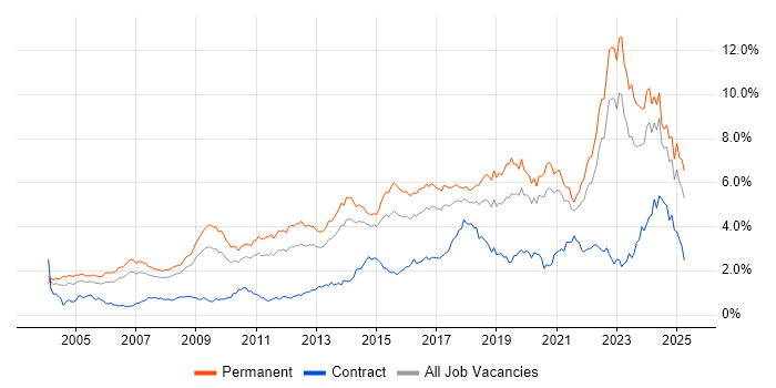 Job vacancy trend for Mentoring in Yorkshire