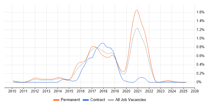 Job vacancy trend for Mercurial in Yorkshire Job vacancy trend for Mercurial in Yorkshire