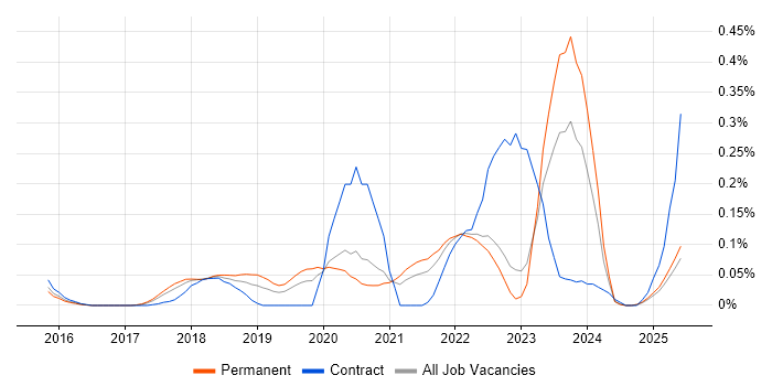 Job vacancy trend for MERN Stack in Yorkshire Job vacancy trend for MERN Stack in Yorkshire