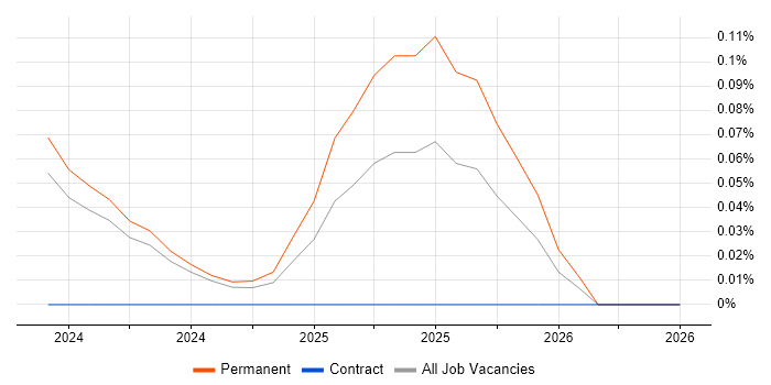 Meta Ads job vacancy trend in Yorkshire