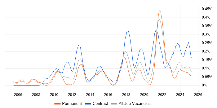 Job vacancy trend for Metadata Management in Yorkshire Job vacancy trend for Metadata Management in Yorkshire