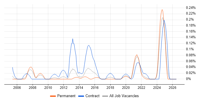 Metadata Repository job vacancy trend in Yorkshire