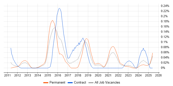 Job vacancy trend for Metasploit in Yorkshire